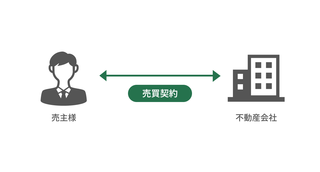 買取の流れ：売主様 → 売買契約 → グリーンハウジング