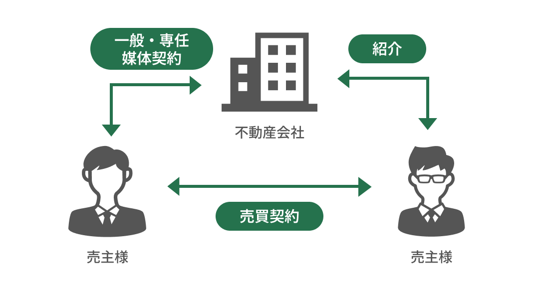 仲介の流れ：売主様 → 一般・専任媒体契約 → 不動産会社 → 紹介 → 買主様